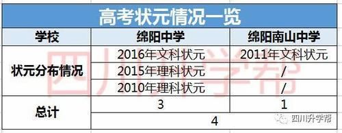 绵中升学率2017（绵阳中学 升学率）