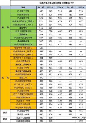 2015杭州中考升学率（历年杭州中考各学校录取分数线是多少）