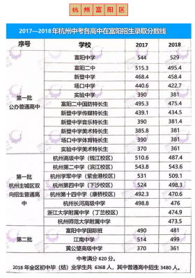 2015杭州中考升学率（历年杭州中考各学校录取分数线是多少）