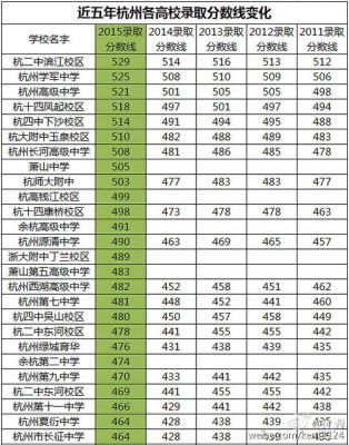 2015杭州中考升学率（历年杭州中考各学校录取分数线是多少）