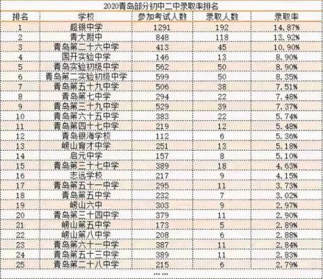 2016年青岛初中升学率（2020年青岛市初中升学率）