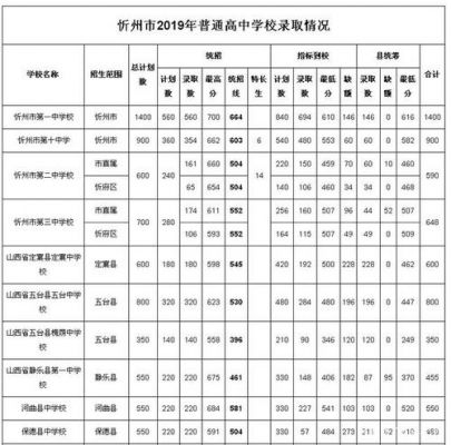 忻州中考填报志愿技巧（忻州中考填报志愿怎么填）