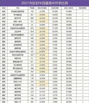 2016苏州各初中升学率（苏州初中升学率排名）