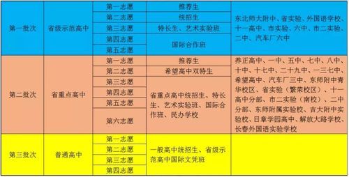 长春中考志愿填报报名（长春中考志愿填报报名流程）