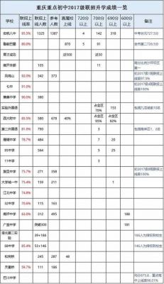 重庆联招升学率2017年（近几年重庆联招线）