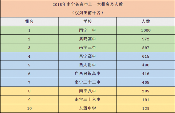 南宁市高中考升学率（南宁市中考高中录取率）