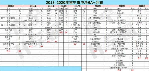 南宁市高中考升学率（南宁市中考高中录取率）