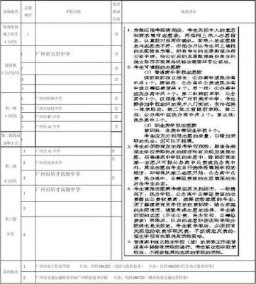 广州中考顺序志愿（广州中考顺序志愿不填第四志愿 补录）