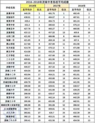 2016济南七中升学率（2016济南七中升学率多少）