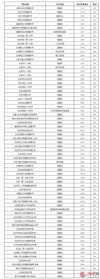 2017年北中升学率（2021年北中高中部录取分数线）