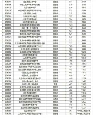 2017年北中升学率（2021年北中高中部录取分数线）