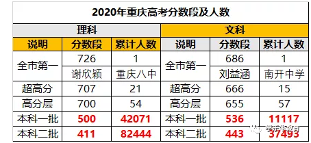 重庆203高考升学率（2020年重庆高考上线情况）