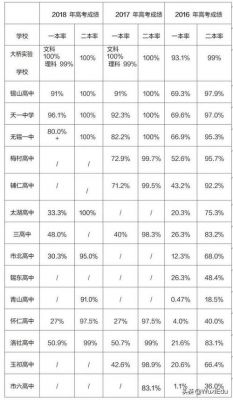 2017无锡各高中升学率（无锡普通高中升学率）