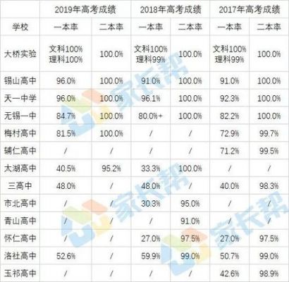 2017无锡各高中升学率（无锡普通高中升学率）