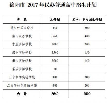 2017年绵阳高考升学率（2017年绵阳中考人数）