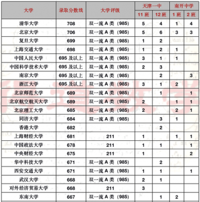 2015南开中学升学率（南开中学升学情况）