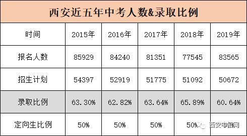 西安初中中考升学率（西安初中中考升学率排名）