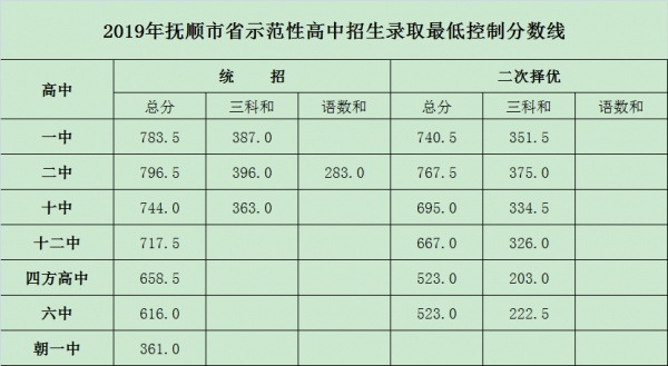 抚顺市初中升学率排名（抚顺市初中升学率排名榜）