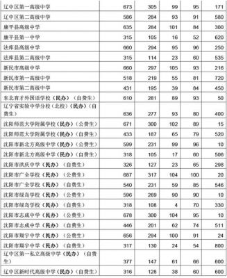 沈阳2018中考志愿（2018沈阳中考最高分）