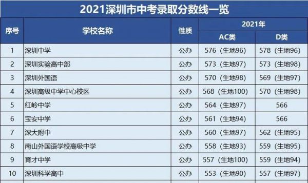 深圳中考成绩与志愿（深圳中考志愿是中考成绩出来后填吗）