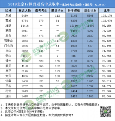 北京17中初中升学率（北京17中初中升学率多少）