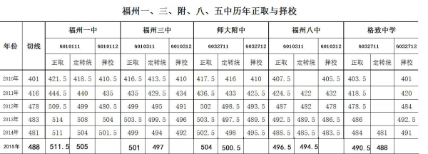 福州中考2019志愿填报（2019年福州中考普高线）