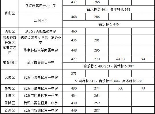 武汉2016中考升学率（2016年武汉中考普高线）