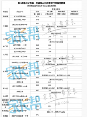 武汉2016中考升学率（2016年武汉中考普高线）