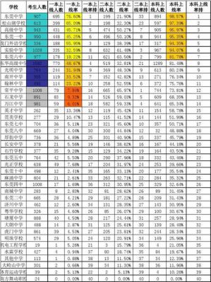 东莞各校中考升学率（东莞各中学升学率）