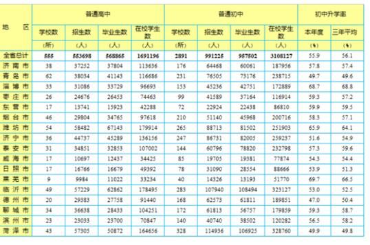 山东省各地市中考升学率（山东省各地市中考升学率排行榜）