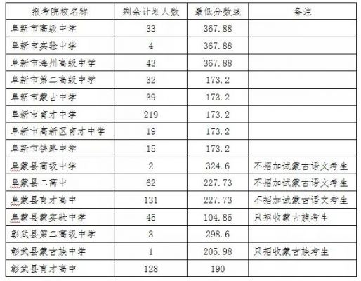 阜新中考升学率（阜新中考升学率是多少）