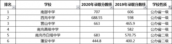 南充市高中升学率排名（南充市高中升学率排名一览表）