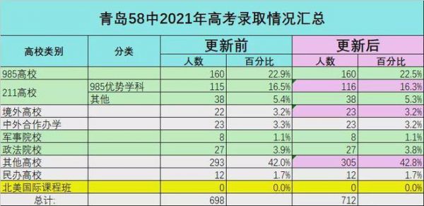 青岛58中高考升学率（青岛58中高考升学率2021年）