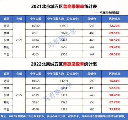 北京各区中考升学率比较（北京市中考高中升学率）