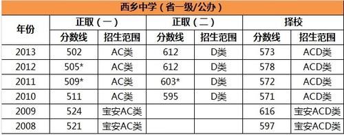 西乡中学高中部升学率（西乡中学高中部高考成绩如何）