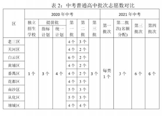 广州中考志愿最低志愿数（广州2021中考志愿填报规则）