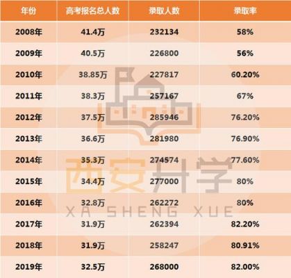 西安高考升学率（西安高考升学率是多少）