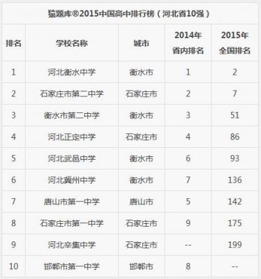 河北高中升学率排名（河北高中升学率排名榜）