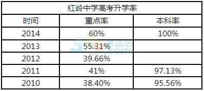 红岭中学高考升学率（红岭中学高中升学率）