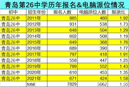 青岛26中升学率（青岛26中升学率2020）