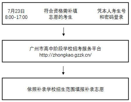 中考怎么补录志愿（中考怎么补录志愿2023）