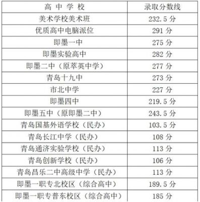 青岛中考录取志愿即墨（2021中考分数线与录取线青岛即墨）