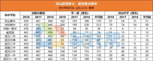 洪山中学中考升学率（洪山中学2019年中考升学率）