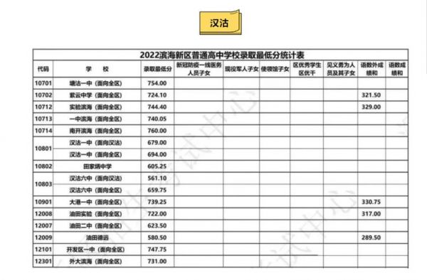 塘沽滨海中学升学率（塘沽区滨海中学2020年1本升学率）