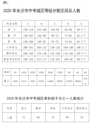 2020长沙市中考升学率（长沙市中考录取率及录取学校2020）