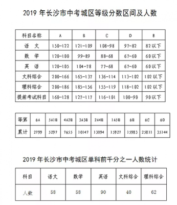 2020长沙市中考升学率（长沙市中考录取率及录取学校2020）