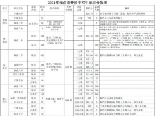 福鼎市中考升学率（2021年福鼎中考各学校录取分数线）