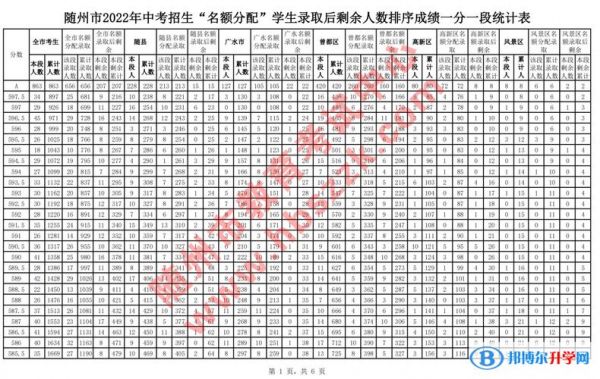 2019随州中考填报志愿（湖北省随州市中考填志愿）