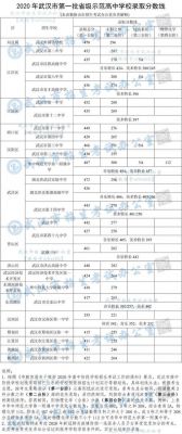 武汉2017高考升学率（2017年武汉各高中录取分数线）