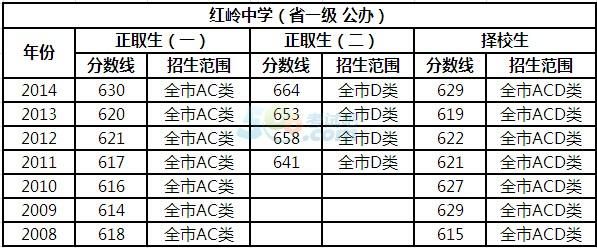 红岭中学升学率（红岭中学升学率多少）